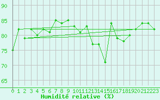 Courbe de l'humidit relative pour Saint-Jean-de-Liversay (17)