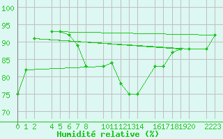 Courbe de l'humidit relative pour Castro Urdiales