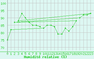 Courbe de l'humidit relative pour Saint-Cyprien (66)