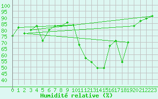 Courbe de l'humidit relative pour Sion (Sw)