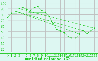 Courbe de l'humidit relative pour Le Mans (72)