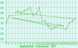 Courbe de l'humidit relative pour Rennes (35)