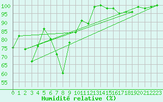Courbe de l'humidit relative pour Adelboden