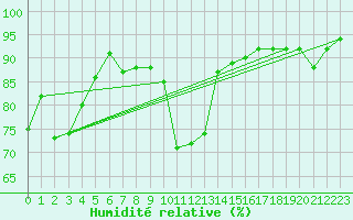 Courbe de l'humidit relative pour Cap Corse (2B)