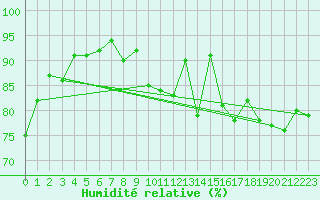 Courbe de l'humidit relative pour Sletnes Fyr
