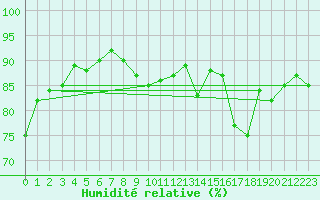 Courbe de l'humidit relative pour Ponferrada