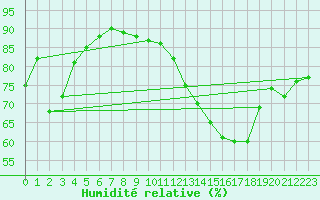 Courbe de l'humidit relative pour Montauban (82)