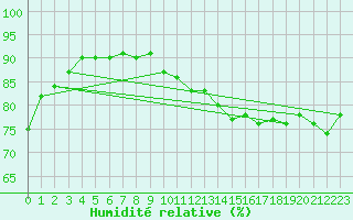 Courbe de l'humidit relative pour Ile de Groix (56)