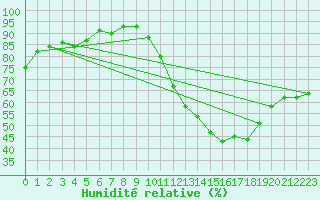 Courbe de l'humidit relative pour Blois (41)
