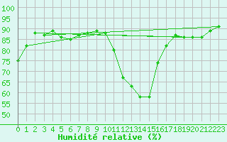 Courbe de l'humidit relative pour Guret (23)