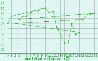 Courbe de l'humidit relative pour La Baeza (Esp)