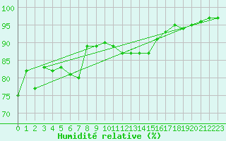 Courbe de l'humidit relative pour Radauti