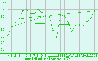 Courbe de l'humidit relative pour Alenon (61)