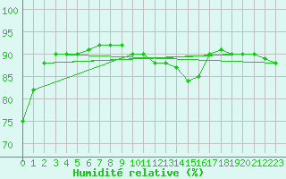 Courbe de l'humidit relative pour Challes-les-Eaux (73)