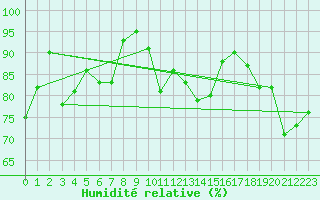 Courbe de l'humidit relative pour Dividalen II