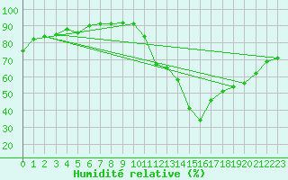Courbe de l'humidit relative pour Teofilo Otoni