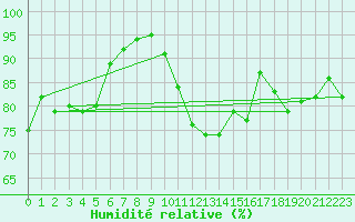 Courbe de l'humidit relative pour Dieppe (76)
