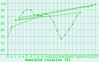 Courbe de l'humidit relative pour Brive-Souillac (19)