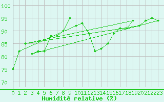 Courbe de l'humidit relative pour Chaumont (Sw)