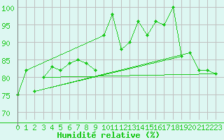 Courbe de l'humidit relative pour Monte S. Angelo