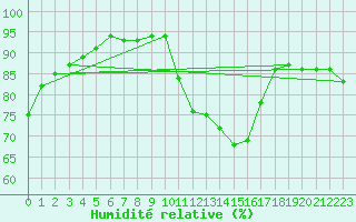 Courbe de l'humidit relative pour Gap-Sud (05)