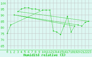 Courbe de l'humidit relative pour Biarritz (64)