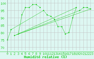 Courbe de l'humidit relative pour Messstetten