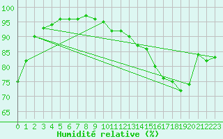 Courbe de l'humidit relative pour Coulommes-et-Marqueny (08)