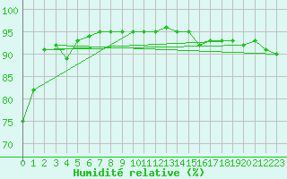 Courbe de l'humidit relative pour Charleroi (Be)