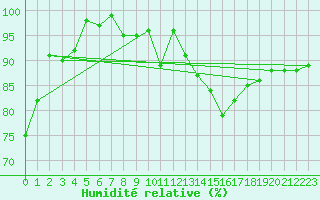Courbe de l'humidit relative pour Leucate (11)