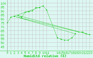 Courbe de l'humidit relative pour Souprosse (40)