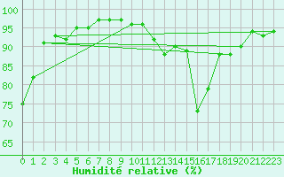Courbe de l'humidit relative pour Paray-le-Monial - St-Yan (71)
