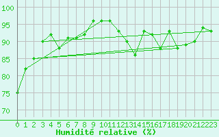 Courbe de l'humidit relative pour Lige Bierset (Be)
