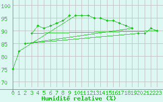 Courbe de l'humidit relative pour Rennes (35)
