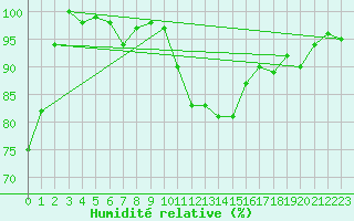 Courbe de l'humidit relative pour Boulogne (62)