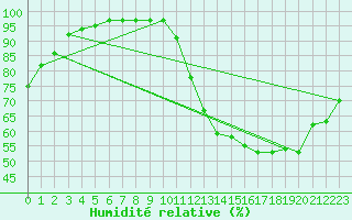 Courbe de l'humidit relative pour Northeasaint Margaree