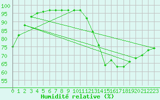 Courbe de l'humidit relative pour Chailles (41)