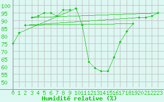 Courbe de l'humidit relative pour Boulc (26)