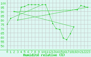 Courbe de l'humidit relative pour Cazaux (33)