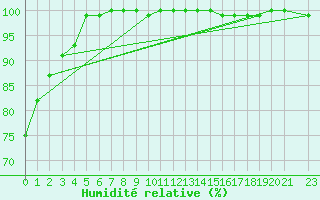 Courbe de l'humidit relative pour Florennes (Be)