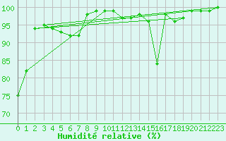 Courbe de l'humidit relative pour Kleiner Feldberg / Taunus