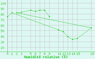 Courbe de l'humidit relative pour Remada