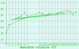 Courbe de l'humidit relative pour Treize-Vents (85)