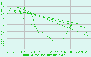 Courbe de l'humidit relative pour Caravaca Fuentes del Marqus
