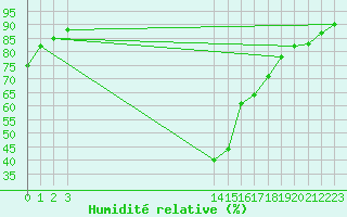 Courbe de l'humidit relative pour Agde (34)