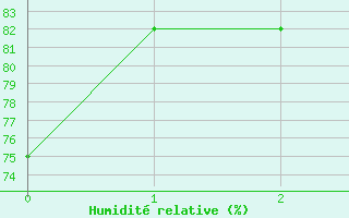 Courbe de l'humidit relative pour Bjuroklubb