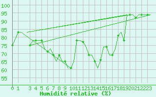 Courbe de l'humidit relative pour Venezia / Tessera