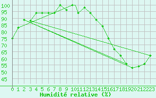 Courbe de l'humidit relative pour Iquitos