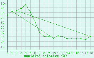 Courbe de l'humidit relative pour Sombor