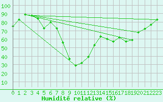 Courbe de l'humidit relative pour Akhisar